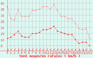 Courbe de la force du vent pour Bourg-Saint-Andol (07)
