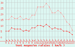 Courbe de la force du vent pour Champagne-sur-Seine (77)