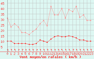 Courbe de la force du vent pour Hd-Bazouges (35)