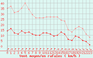 Courbe de la force du vent pour Pirou (50)