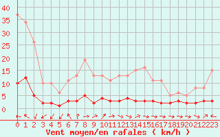 Courbe de la force du vent pour Douzens (11)