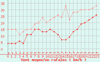 Courbe de la force du vent pour Mont-Saint-Vincent (71)