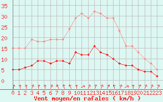 Courbe de la force du vent pour Gurande (44)