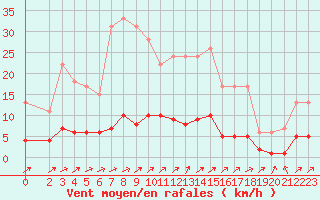 Courbe de la force du vent pour Harville (88)