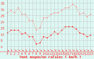 Courbe de la force du vent pour Vias (34)