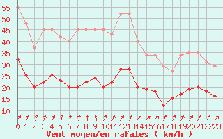 Courbe de la force du vent pour Estres-la-Campagne (14)