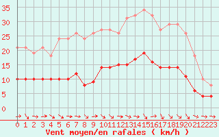 Courbe de la force du vent pour Fameck (57)