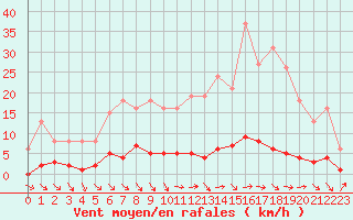 Courbe de la force du vent pour Saint-Maximin-la-Sainte-Baume (83)