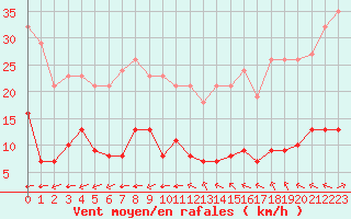 Courbe de la force du vent pour Saint-Yrieix-le-Djalat (19)