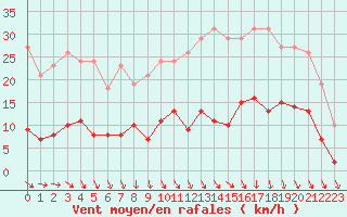 Courbe de la force du vent pour Trelly (50)