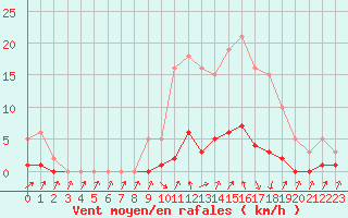 Courbe de la force du vent pour Herserange (54)