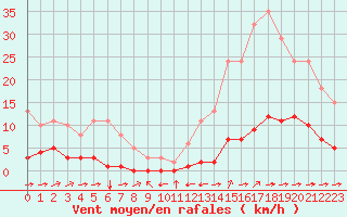 Courbe de la force du vent pour Ciudad Real (Esp)