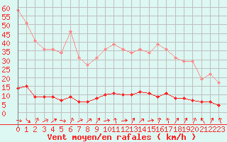 Courbe de la force du vent pour Remich (Lu)