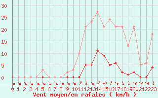 Courbe de la force du vent pour Lans-en-Vercors (38)