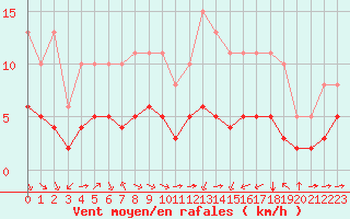 Courbe de la force du vent pour Pordic (22)