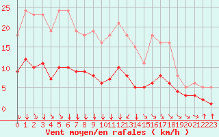 Courbe de la force du vent pour Aigrefeuille d