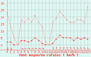 Courbe de la force du vent pour Bziers-Centre (34)