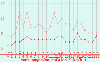 Courbe de la force du vent pour Biache-Saint-Vaast (62)