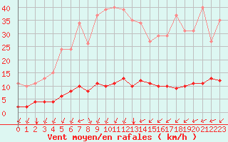 Courbe de la force du vent pour Guidel (56)