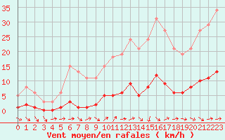 Courbe de la force du vent pour Puissalicon (34)