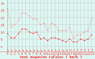 Courbe de la force du vent pour Crozon (29)