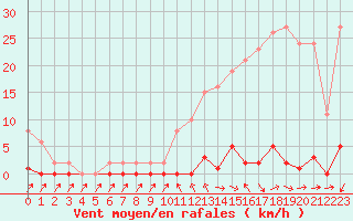 Courbe de la force du vent pour Sain-Bel (69)