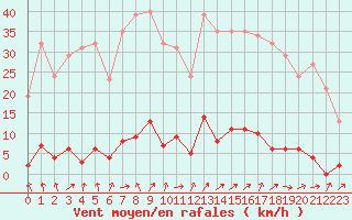 Courbe de la force du vent pour Ploeren (56)