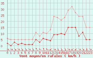 Courbe de la force du vent pour La Beaume (05)