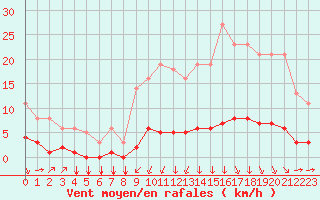 Courbe de la force du vent pour Saint-Philbert-sur-Risle (27)