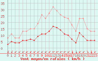 Courbe de la force du vent pour Saint-Jean-de-Liversay (17)