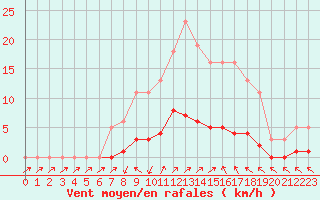 Courbe de la force du vent pour Cavalaire-sur-Mer (83)