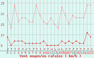 Courbe de la force du vent pour Sallanches (74)