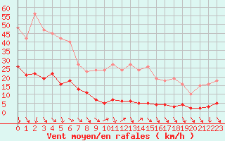 Courbe de la force du vent pour Cavalaire-sur-Mer (83)