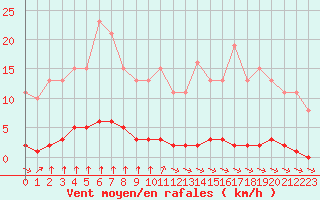 Courbe de la force du vent pour Croisette (62)