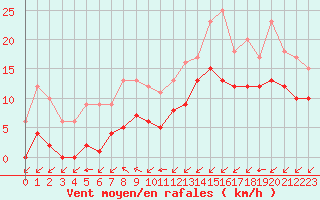 Courbe de la force du vent pour Croisette (62)