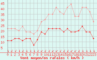 Courbe de la force du vent pour Cambrai / Epinoy (62)