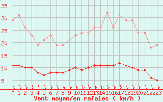 Courbe de la force du vent pour Croisette (62)