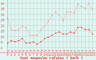 Courbe de la force du vent pour Brigueuil (16)