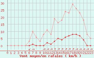 Courbe de la force du vent pour La Poblachuela (Esp)