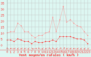 Courbe de la force du vent pour Ontinyent (Esp)