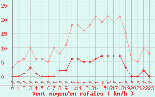 Courbe de la force du vent pour Herbault (41)