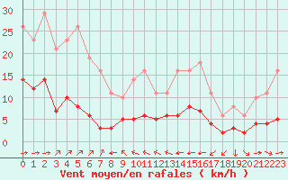Courbe de la force du vent pour Saint-Yrieix-le-Djalat (19)