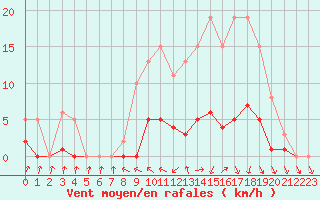 Courbe de la force du vent pour Beaucroissant (38)