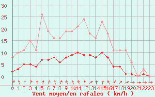 Courbe de la force du vent pour Nonaville (16)