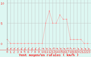 Courbe de la force du vent pour Selonnet (04)