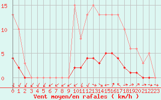 Courbe de la force du vent pour Nonaville (16)