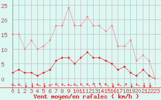 Courbe de la force du vent pour Nostang (56)