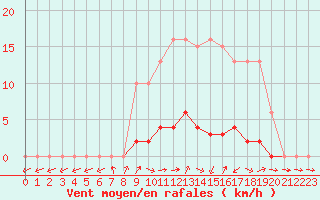 Courbe de la force du vent pour Bures-sur-Yvette (91)