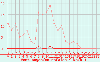 Courbe de la force du vent pour Douzens (11)