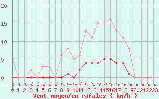 Courbe de la force du vent pour Dounoux (88)